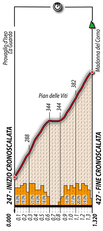 Acquaroli-MTB_altimetria_2026-2